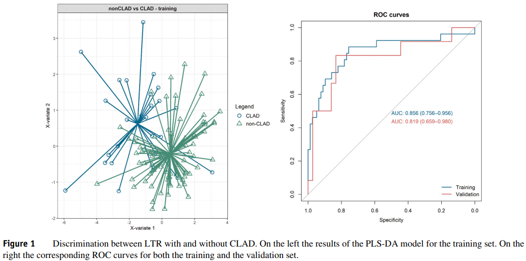 Discrimination between LTR with and without CLAD. On the left the results of the PLS-DA model for the training set. On the<br />
right the corresponding ROC curves for both the training and the validation set.