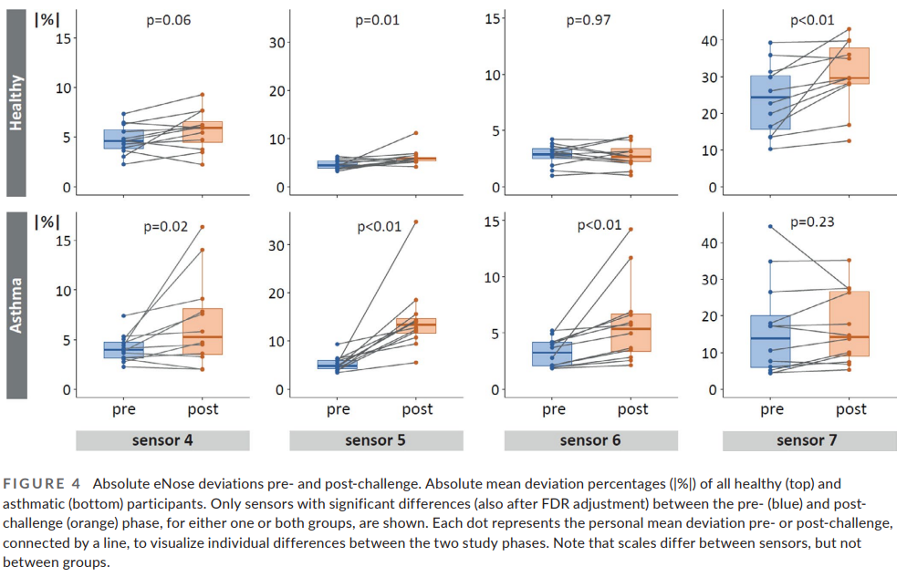 eNose deviations pre- and post-challenge; Breath Analysis; SpiroNose