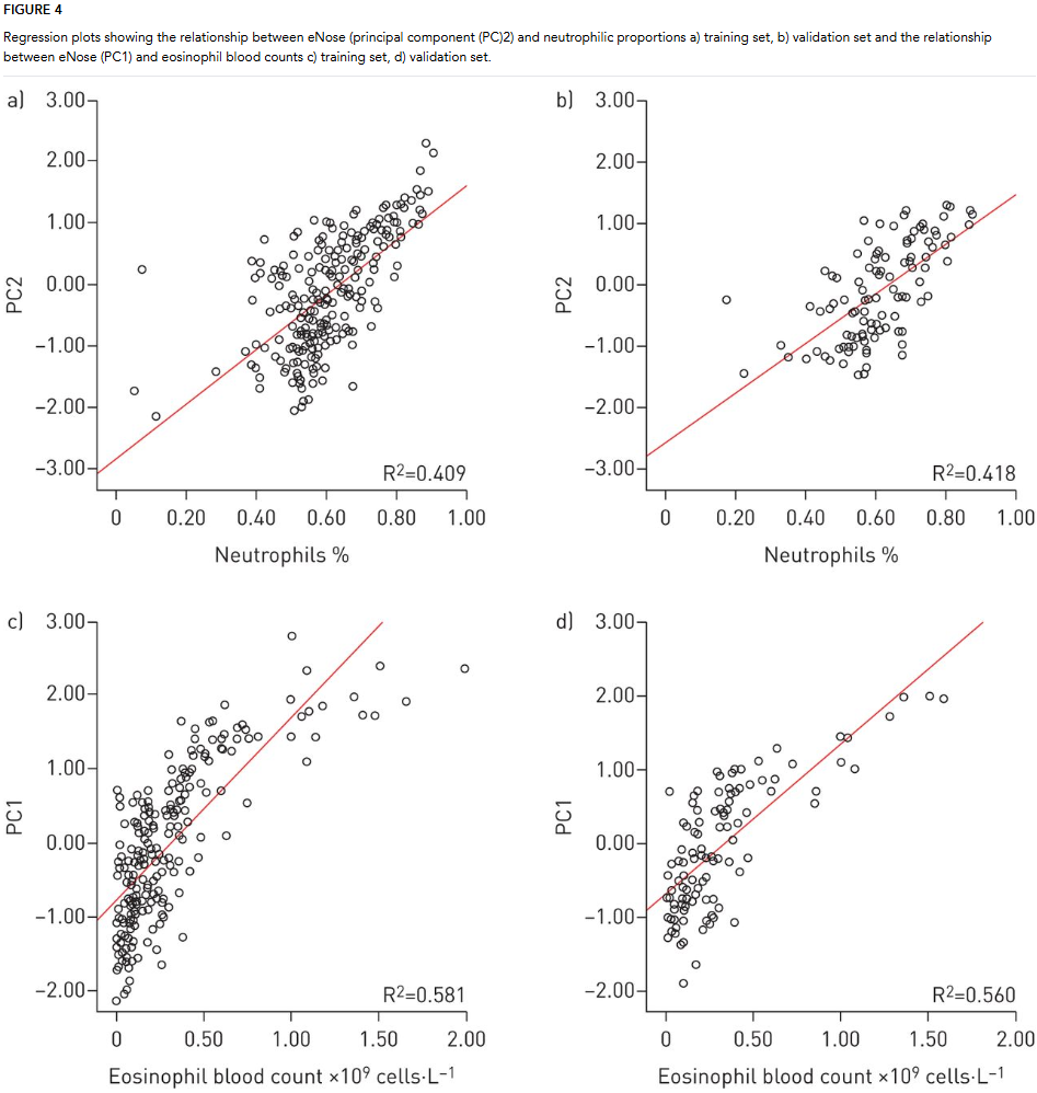 relationship between eNose and neutrophilic proportions and eosinophil blood counts